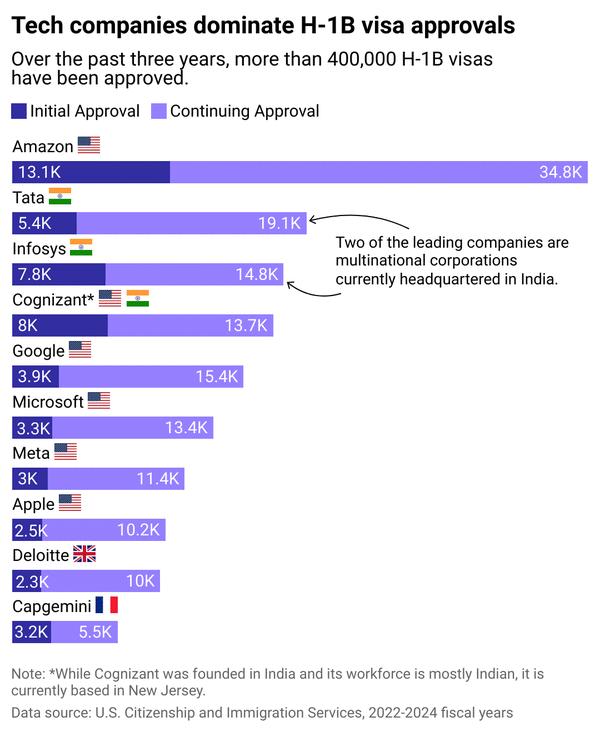 H-1B Employer Data